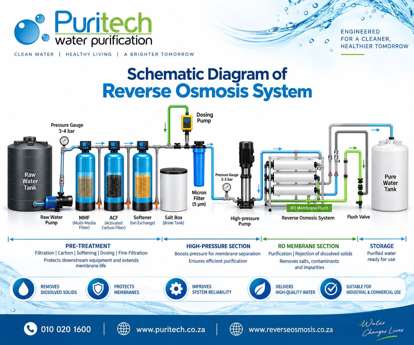 Schematic diagram of a reverse osmosis water purification system
