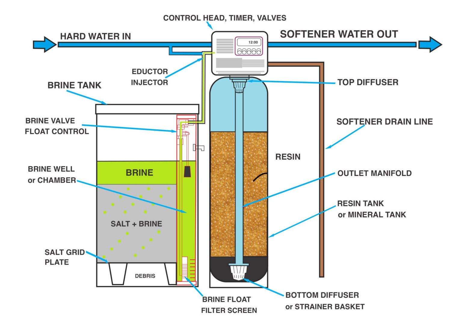 Water Softener - Water Purification Systems