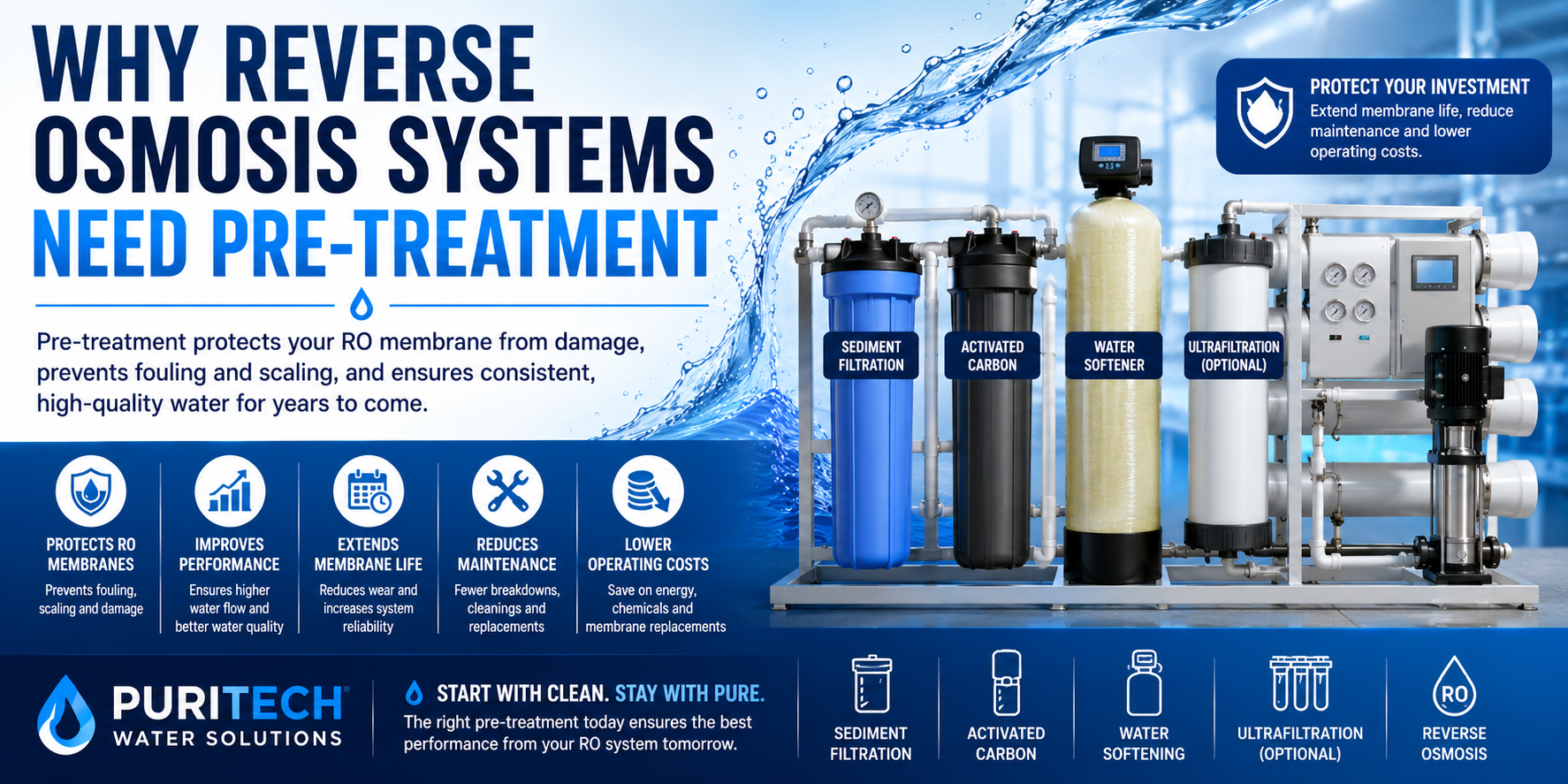 Reverse Osmosis Pre-Treatment