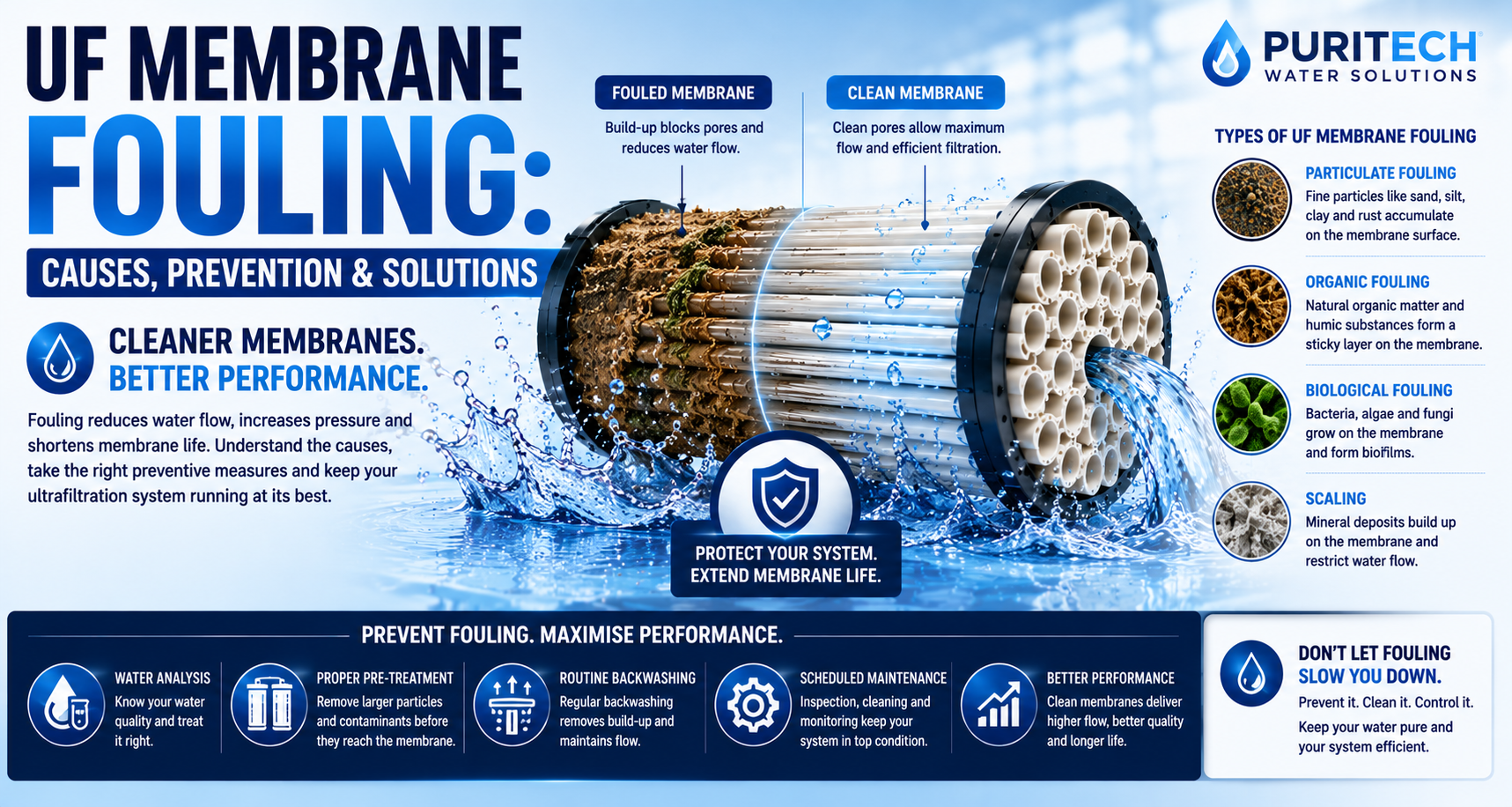 UF Membrane Fouling