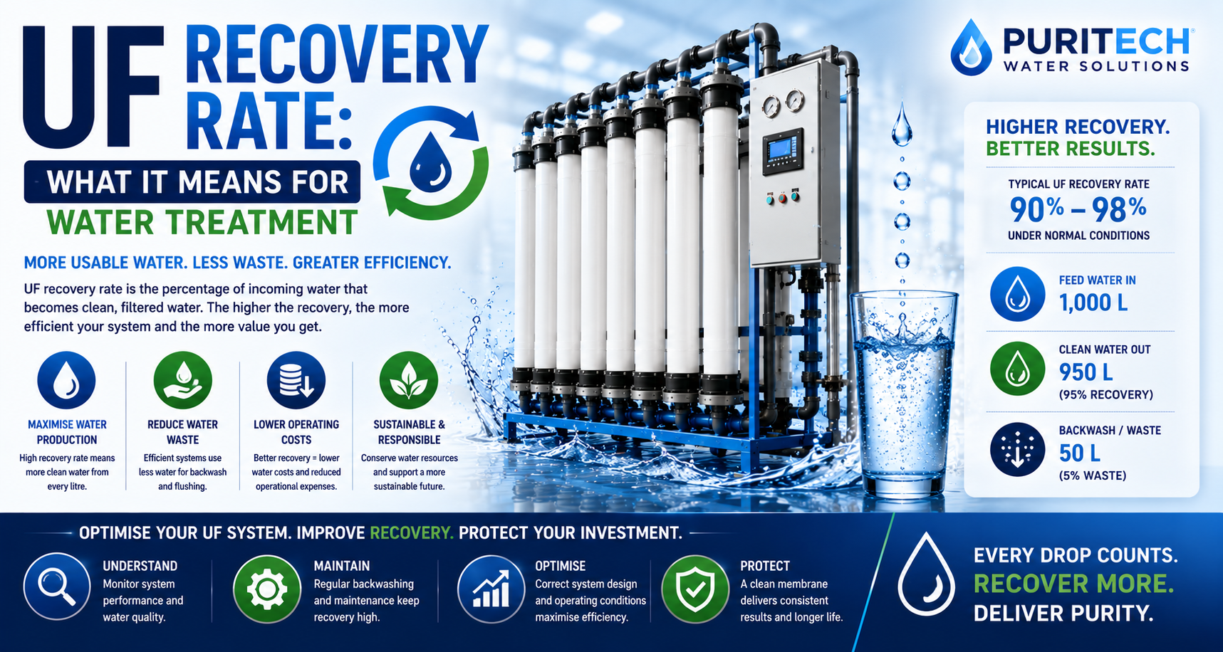 UF Recovery Rate
